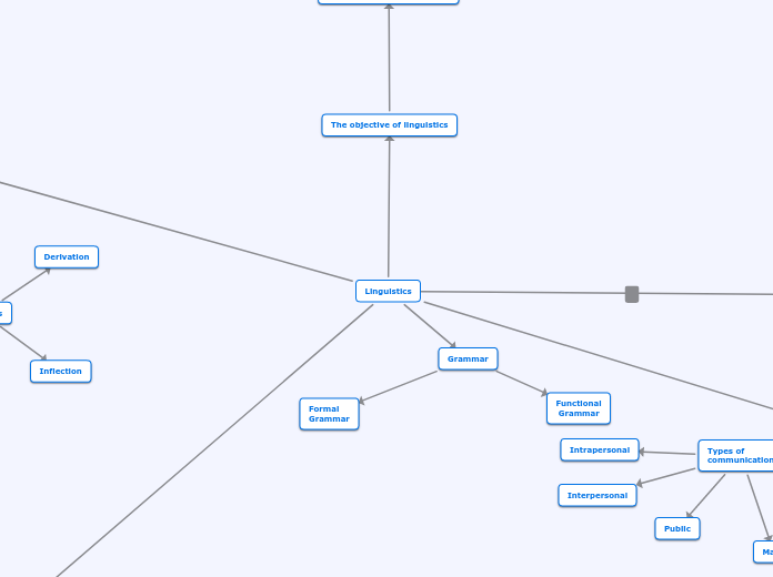 Linguistics concept map